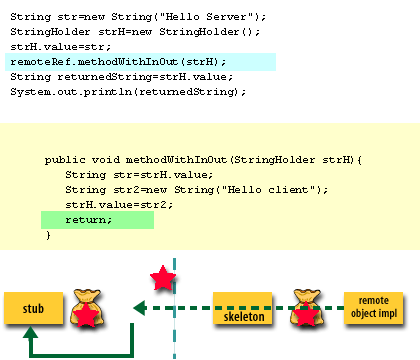9) On return the skeleton passes the new value in the holder to the stub which puts the value into the holder client