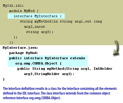 2) The interface definition results in a class for the interface containing all the elements defined in the IDL interface