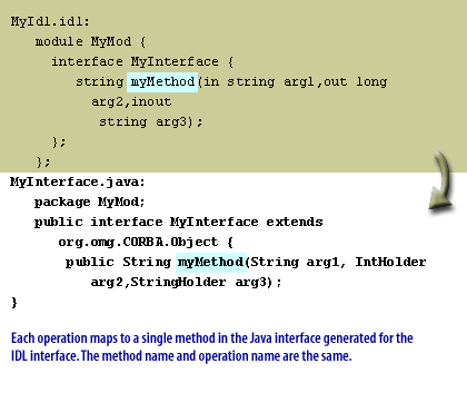 3) Each operation maps to a single method in the Java Interface generated for the IDL interface. The method name and operation name are the same.
