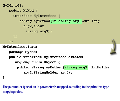 5) The parameter type of an in parameter is mapped according to the primitive type mapping rules