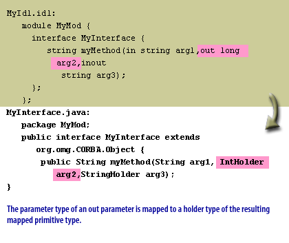 6) The parameter type of an out parameter is mapped to a holder type of the resulting mapped primitive type.