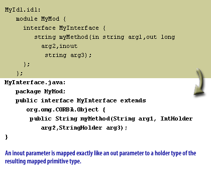 7) An inout parameter is mapped exactly like an out parameter to a holder type of the resulting mapped primitive type.