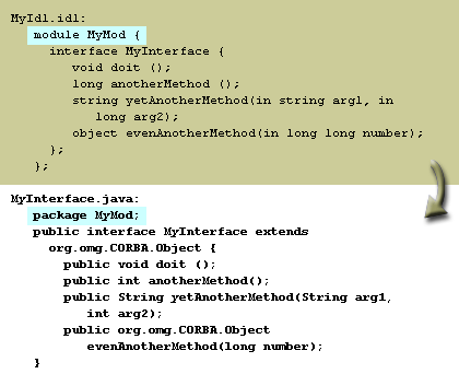 1) All elements defined in a module are the same package