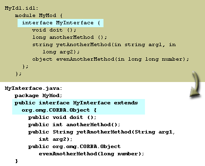 2) The interface definition results in a class for the interface containing all the elements defined in the IDL interface.