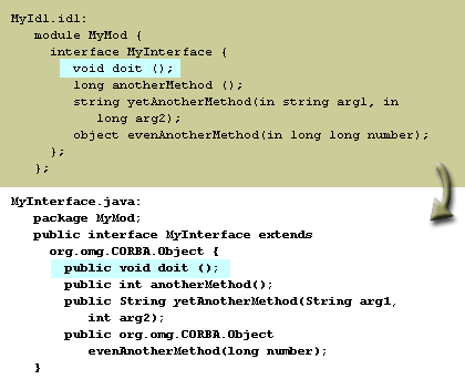 3) Each operation maps to a single mehod in the Java interface generated for the IDL interface