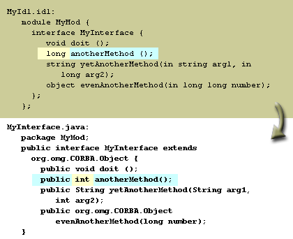 4) The return type of the operation maps to the return type of the method following the rules for primitive type mapping.