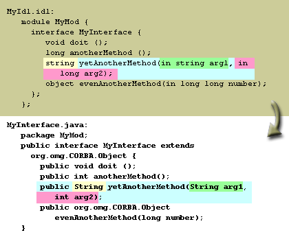 5) The in parameters of the operation map, in order, to parameters of the same names in the Java method signature.