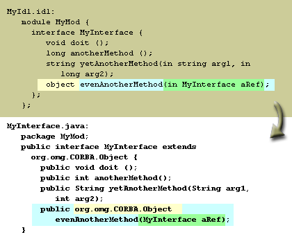 6) The type object in IDL is an object reference, and so maps to the object reference base type org.omg.CORBA.Object