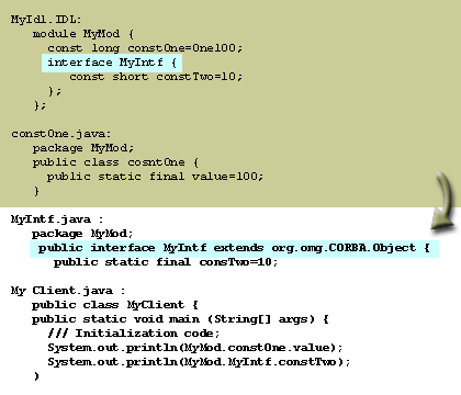 2) The interface definition results in a class for the interface containing all the elements defined in the IDL interface