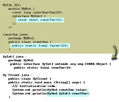 4) Constants defined in interfaces are declared as static variables in the Java interface already generated for the IDL interface.