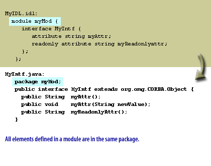 1) All elements defined in a module are in the same package