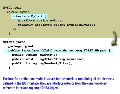 2) The interface definition results in a class for the interface containing all the elements defiend in the IDL interface.