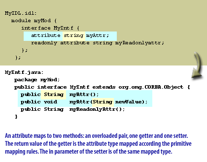 3) An attribute maps to two methods