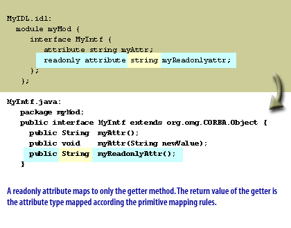 4) A readonly attribute maps to only the getter method.