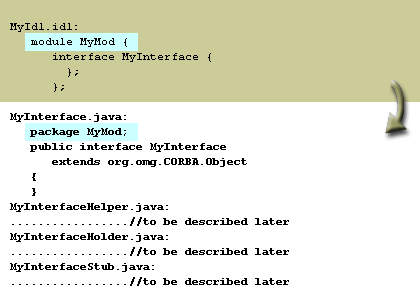 1) All the auxilliary classes generated for the interface are also in this package