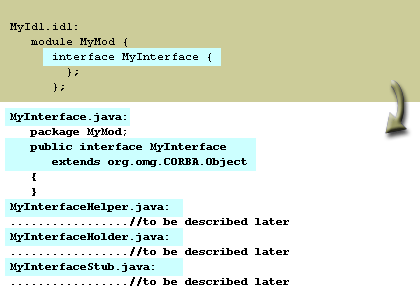 2) A Java interface is generated for the IDL interface