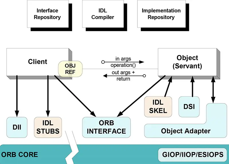 Client and Object (Servant) communicate with the ORB interface.