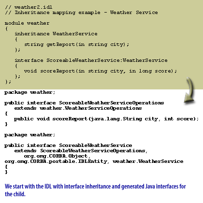 1) We start with the IDL with interface inheritance and generated Java interfaces for the child