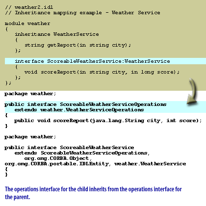 2) The operations interface for the child inherits from the operations interface for the parent.