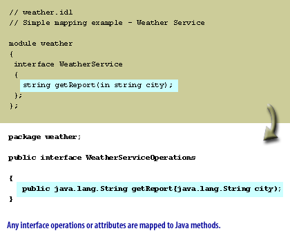 3) Any interface operations or attributes are mapped to Java methods.