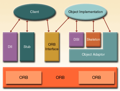 Basic CORBA program structure