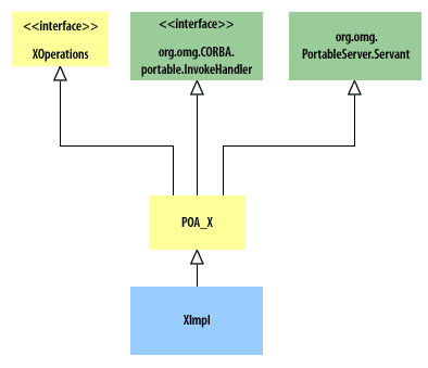 Inheritance-based skeleton hierarchy