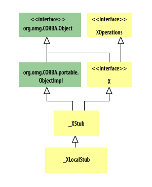 Stub hierarchy