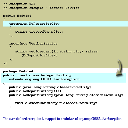 2) The user defined exception is mapped to a subclass of org.omg.CORBA.UserException