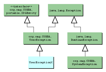 Diagram that shows exception hierarchy for IDL and Java