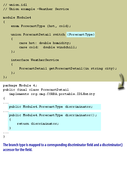 2) The branch type is mapped to a corresponding discriminator field