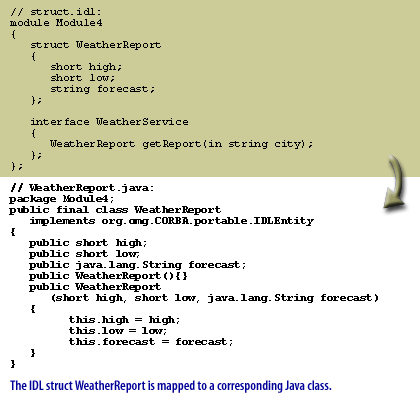 1) The IDL struct WeatherReport is mapped to a corresponding Java class