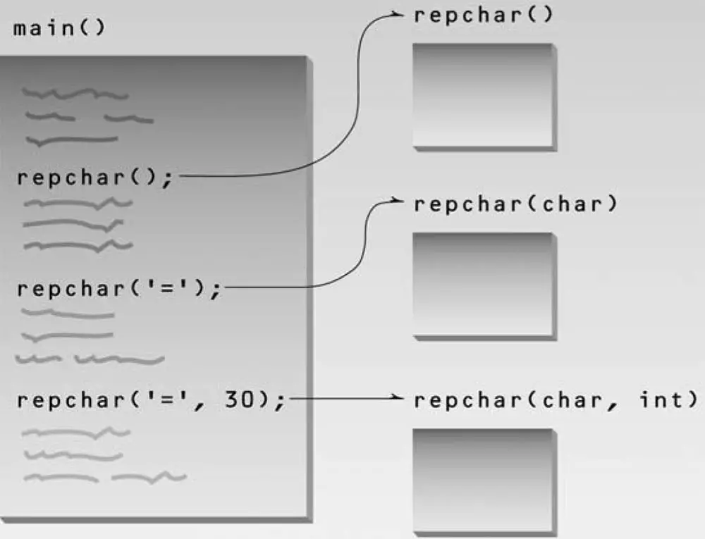 Overloaded Functions