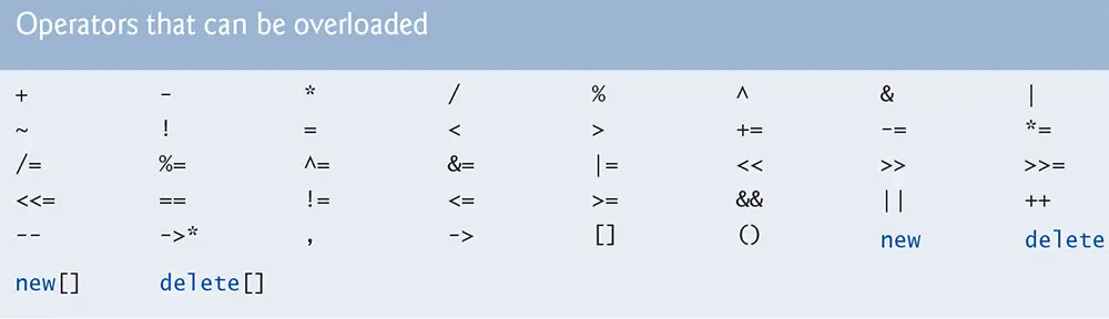 Figure 3-6: Operators that can be overloaded