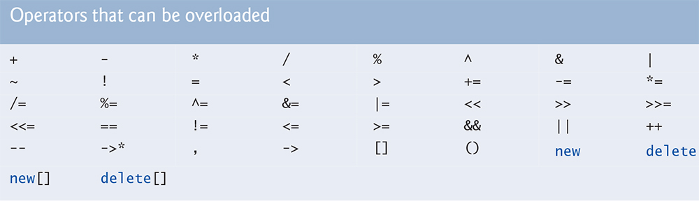 Figure 3-6: Operators that can be overloaded