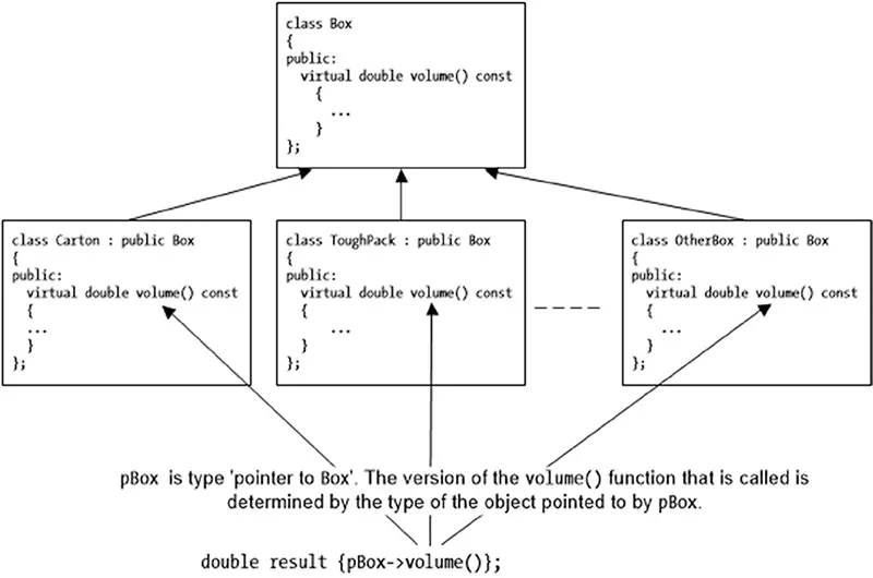 Figure 4-11: Calling a virtual function