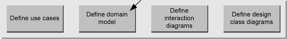 Define Domain Model