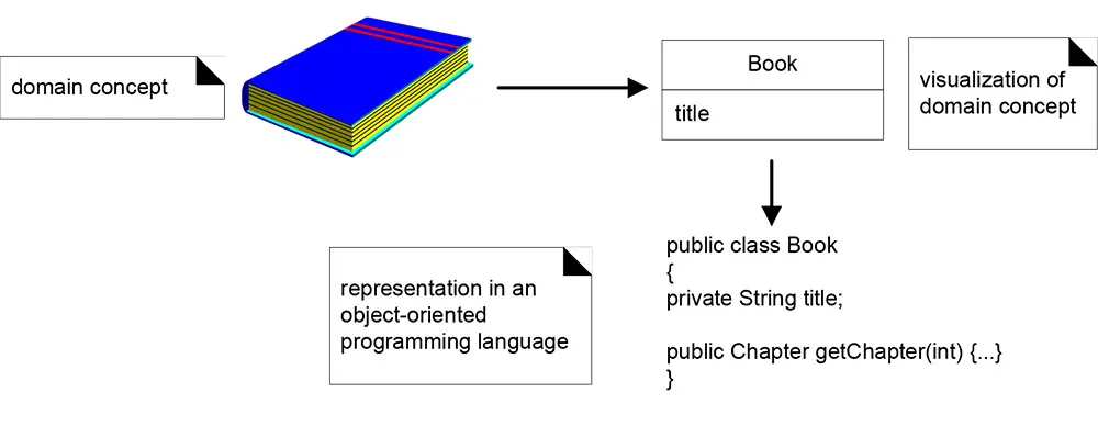 Object-orientation emphasizes representation of objects.