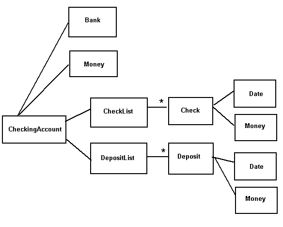 Bank Relationships 1) CheckingAccount 2) Bank 3) Money 4) CheckList 5) DepositList