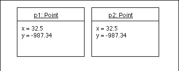 2) The state of an object is the combinatino of the values of the attributes of the object