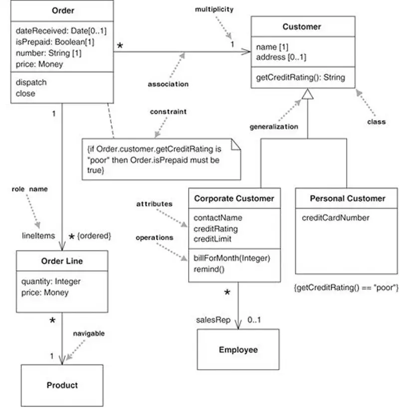 Figure 5-3 : A simple Class Diagram