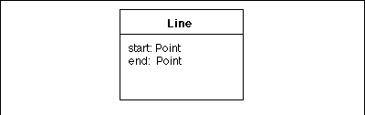 1) As you may remember from high school geometry, a line is defined by two points. Thus the Line class might have two Point attributes.