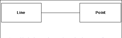 2) Composition is when one class contains another class as an attribute. Composition is indicated in a class diagram by connecting the owning class to the owned class with a line.