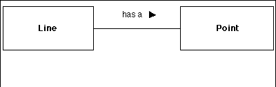 3) The type and direction of the relationship is indicated by a few words such as (has a), (owns a) , or (refers to) followed by an arrowhead indicating the direction of the relationship.