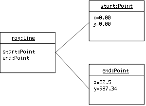 Object composition example