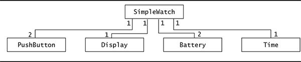 A UML class diagram describing the elements of a simple watch.