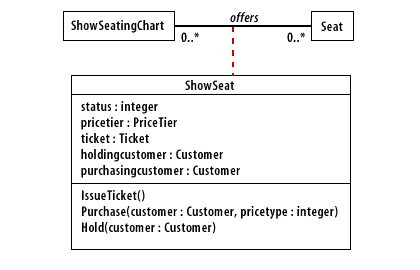 4) Attach the new class to the association using a dashed line. This method shows how you arrived at the need for a new class