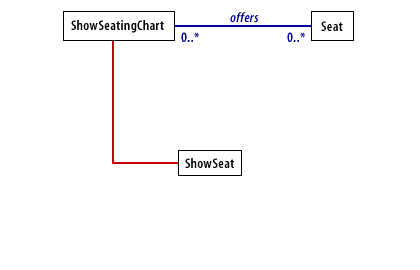 5) To implement the class you might later need to promote it to the status of a regular class.