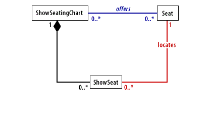 7) Repeat the process for the association between the association class and the other original class.