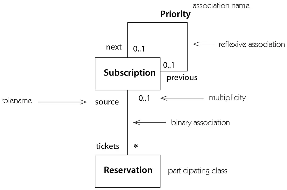 Figure 2-7.1: Association notation