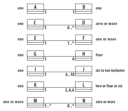 Class associations